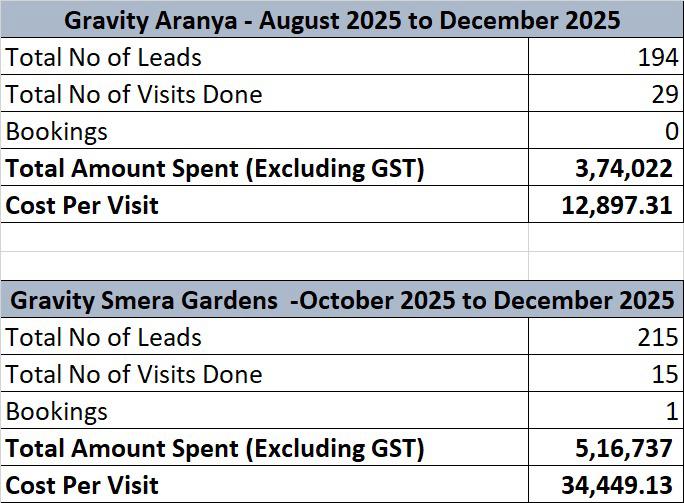Client tracking sheet summary for Gravity Aranya and Gravity Smera Gardens